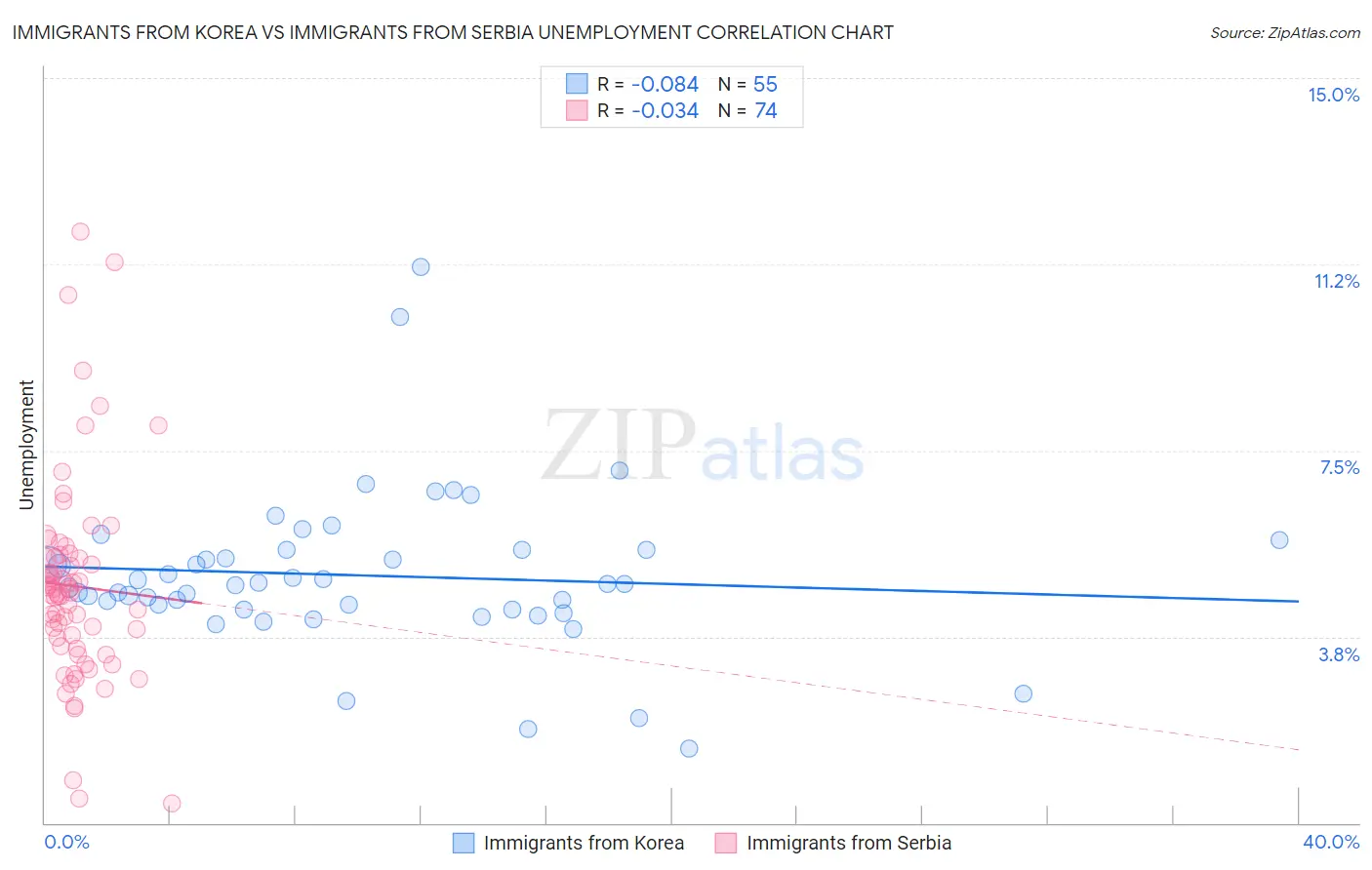 Immigrants from Korea vs Immigrants from Serbia Unemployment