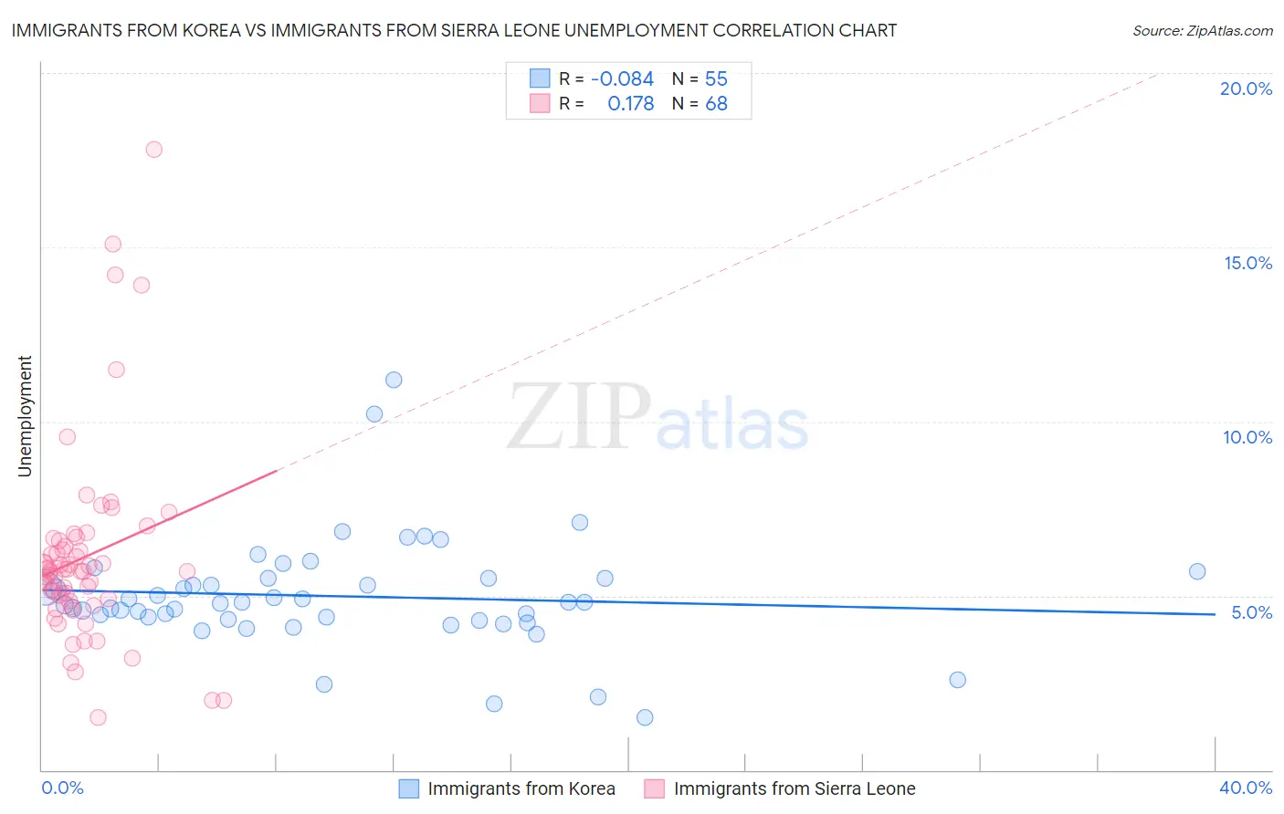 Immigrants from Korea vs Immigrants from Sierra Leone Unemployment