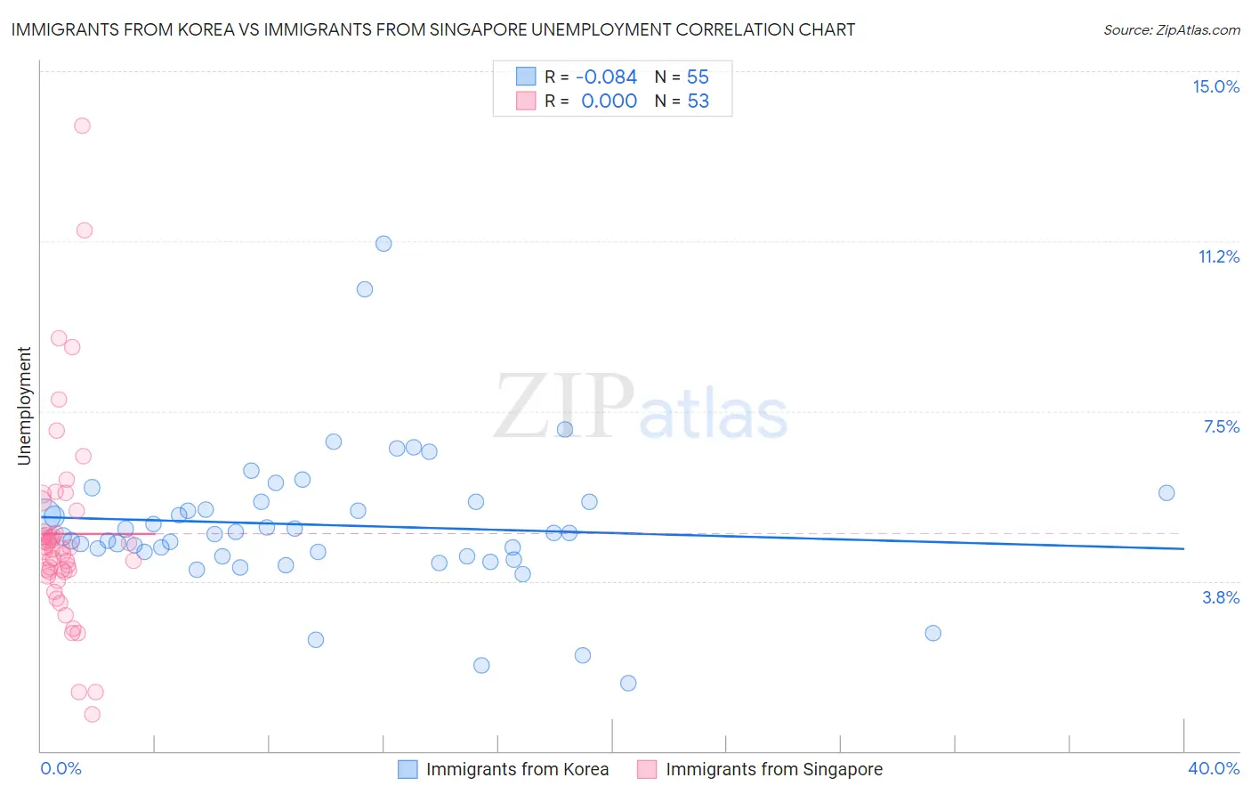 Immigrants from Korea vs Immigrants from Singapore Unemployment
