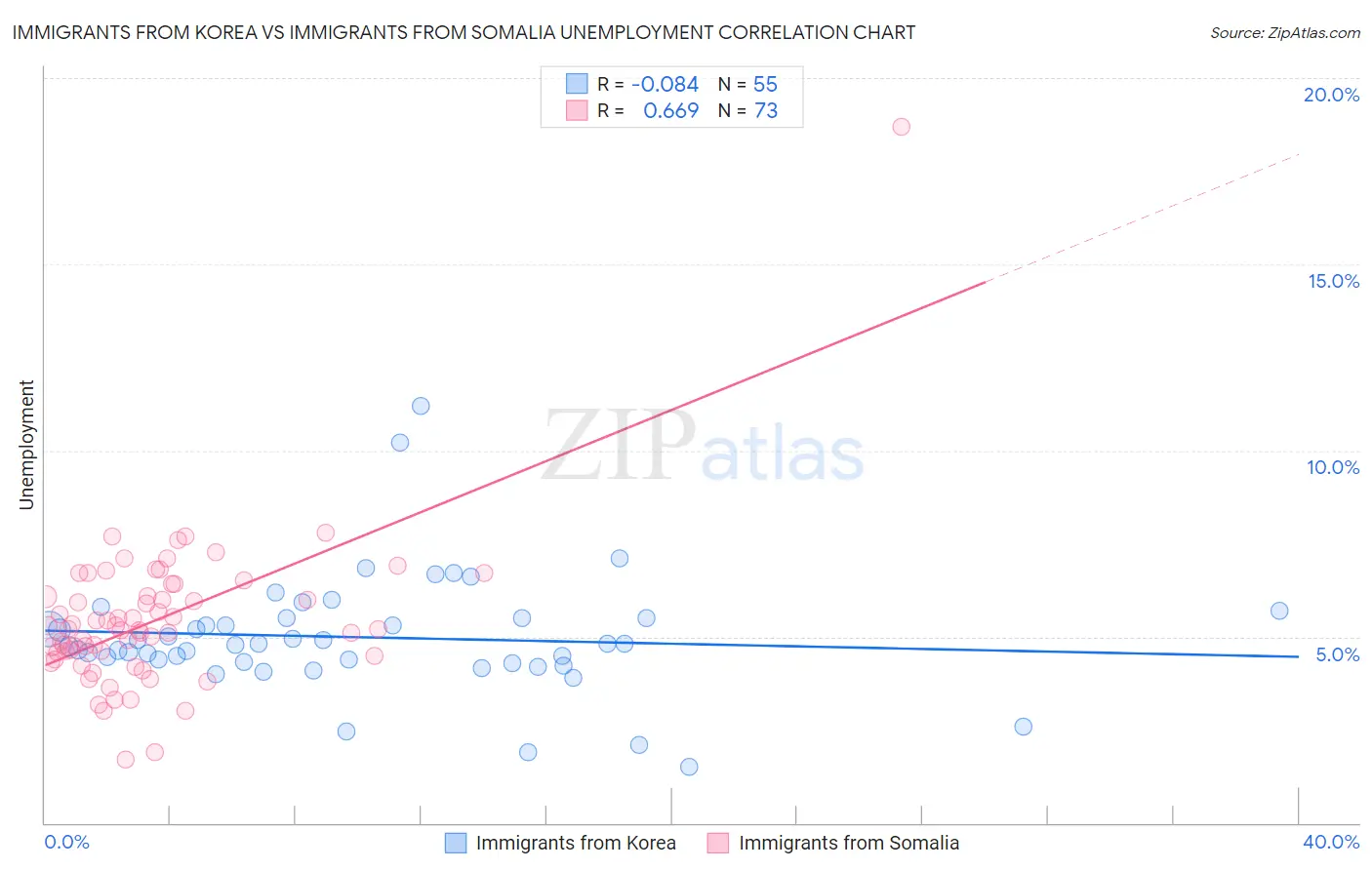 Immigrants from Korea vs Immigrants from Somalia Unemployment