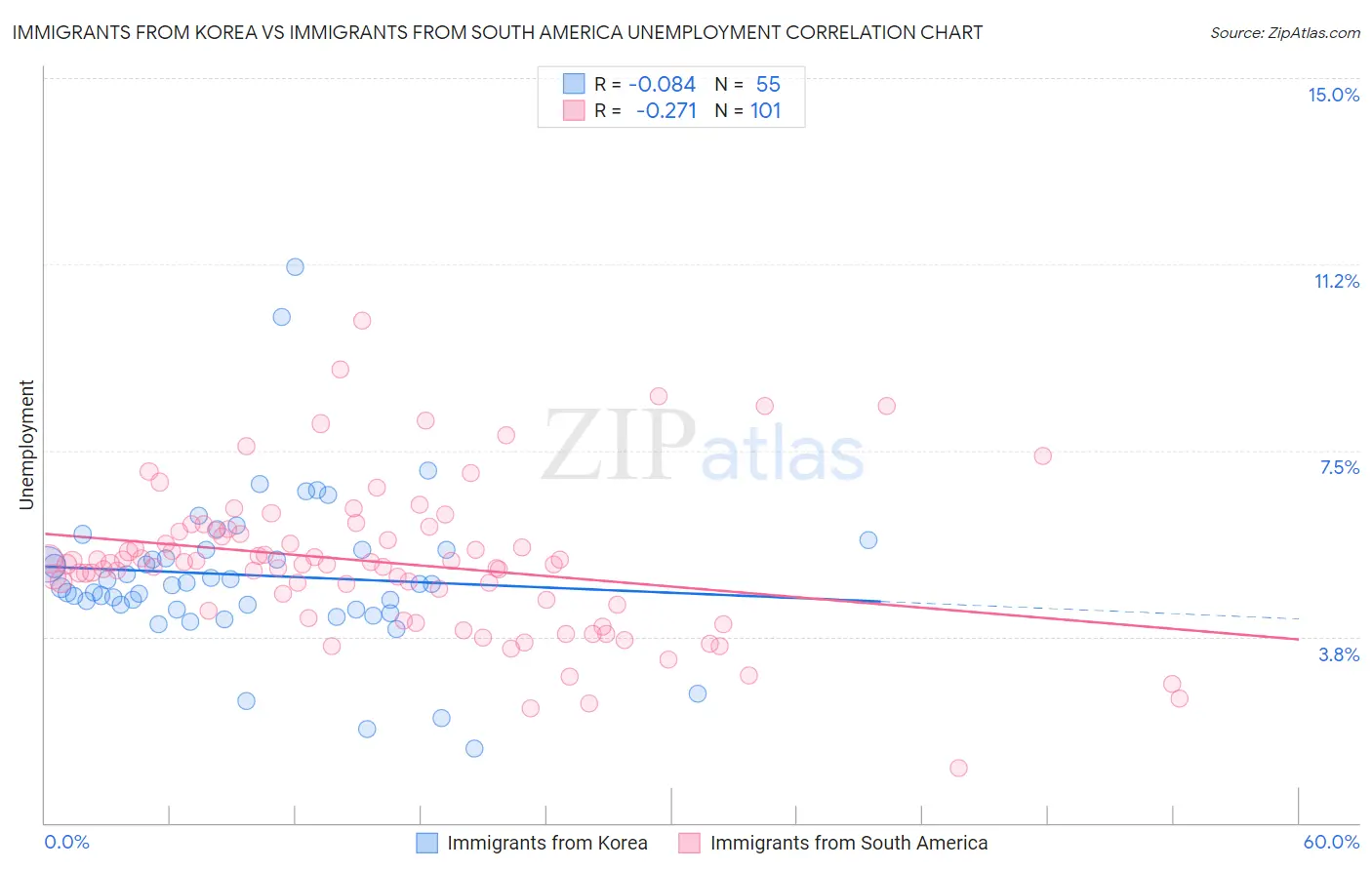 Immigrants from Korea vs Immigrants from South America Unemployment