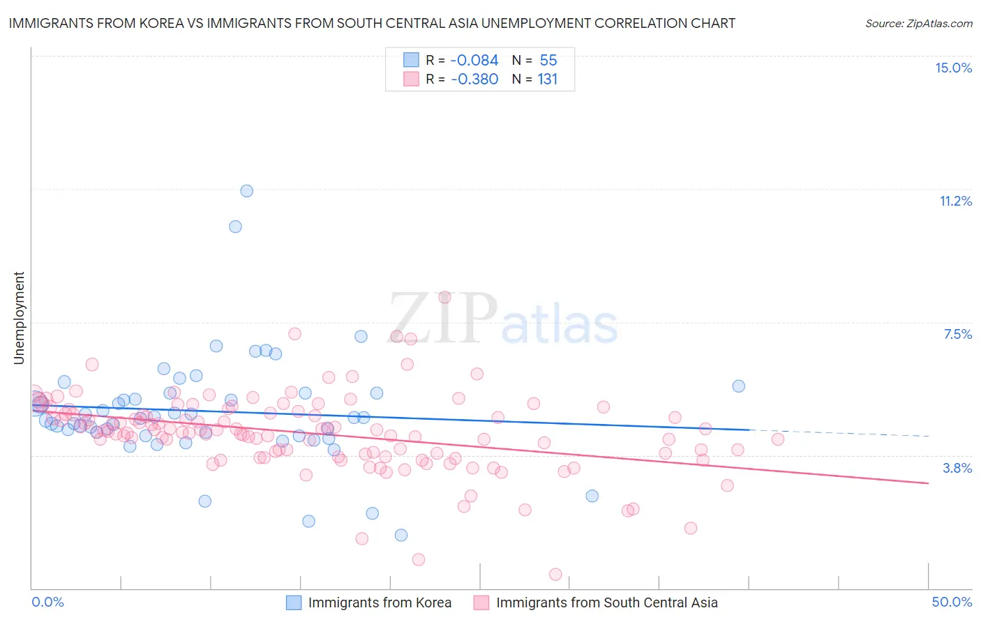 Immigrants from Korea vs Immigrants from South Central Asia Unemployment