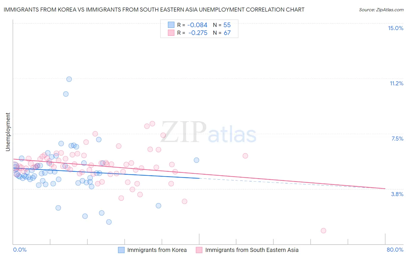 Immigrants from Korea vs Immigrants from South Eastern Asia Unemployment