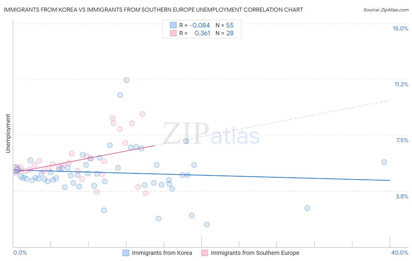 Immigrants from Korea vs Immigrants from Southern Europe Unemployment