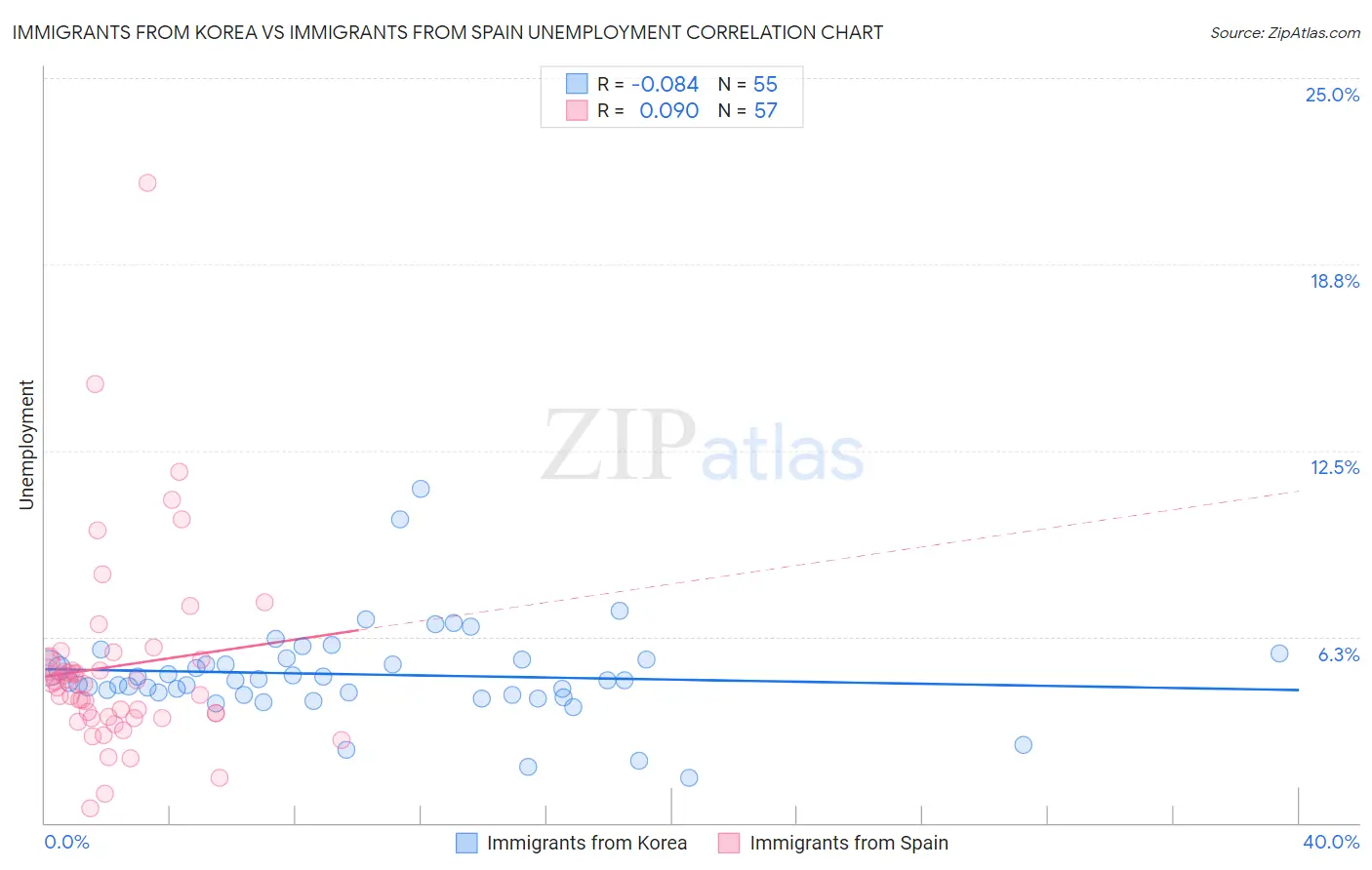 Immigrants from Korea vs Immigrants from Spain Unemployment