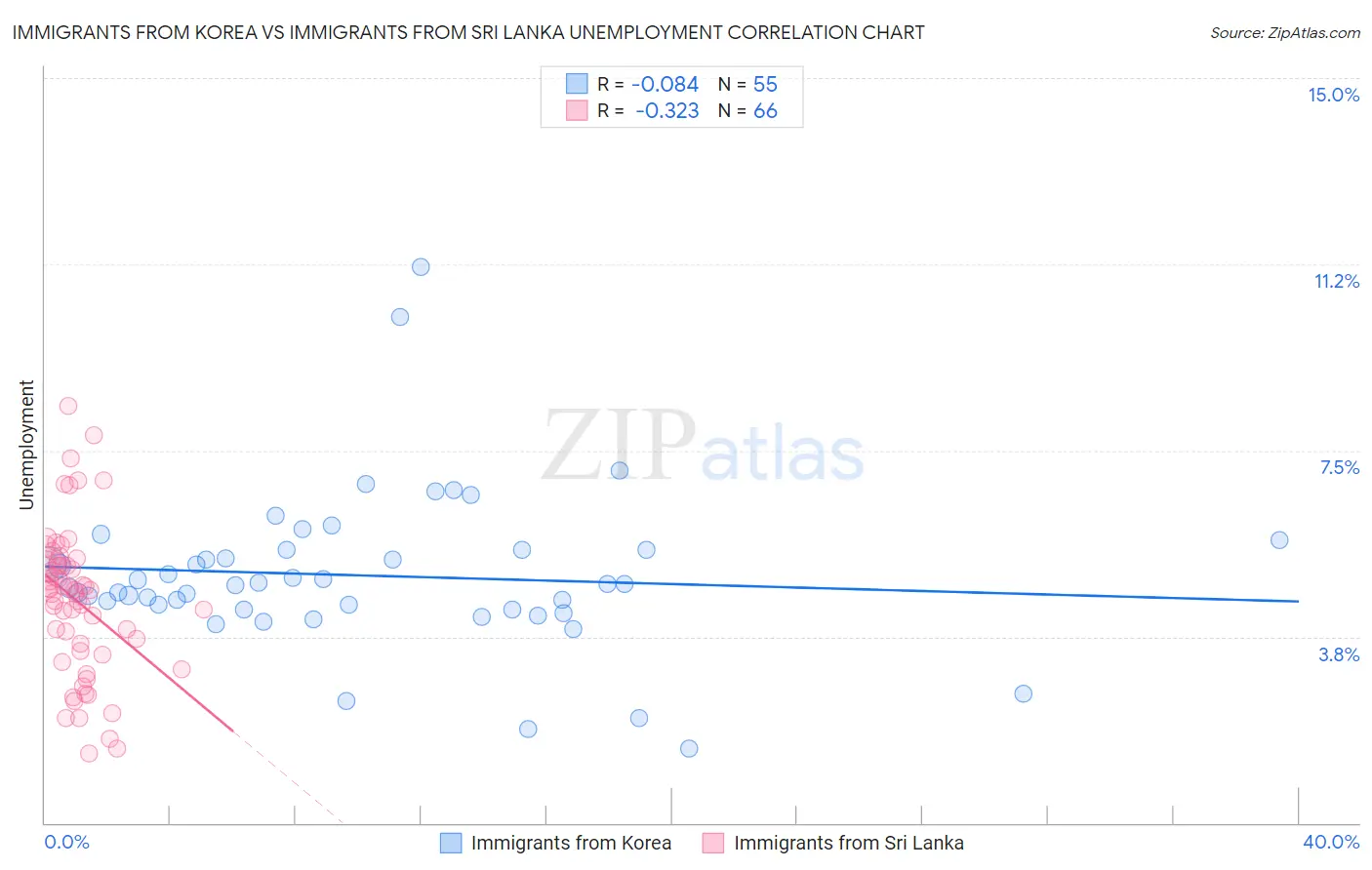 Immigrants from Korea vs Immigrants from Sri Lanka Unemployment