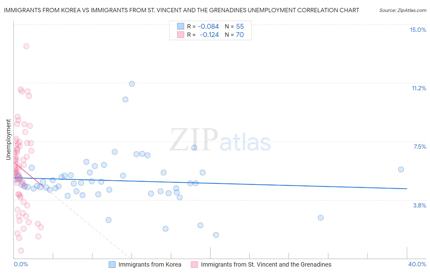 Immigrants from Korea vs Immigrants from St. Vincent and the Grenadines Unemployment