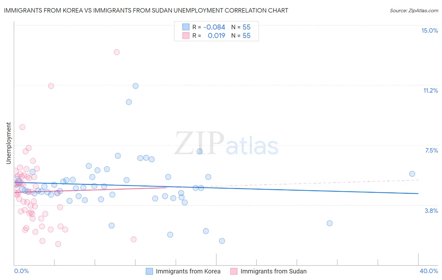 Immigrants from Korea vs Immigrants from Sudan Unemployment