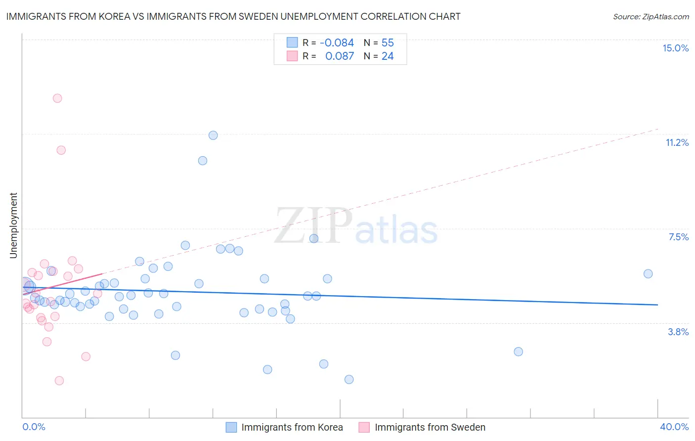 Immigrants from Korea vs Immigrants from Sweden Unemployment