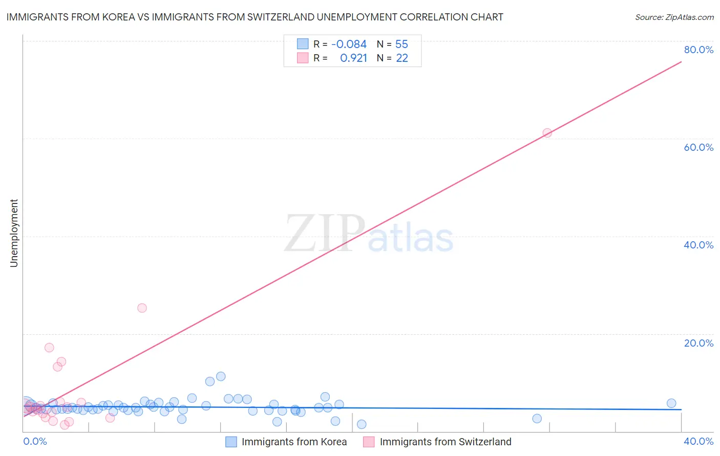 Immigrants from Korea vs Immigrants from Switzerland Unemployment