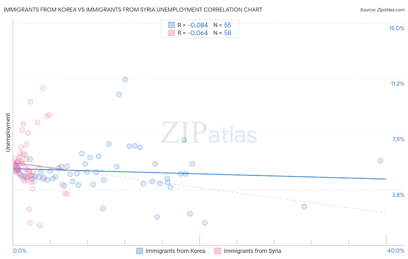 Immigrants from Korea vs Immigrants from Syria Unemployment