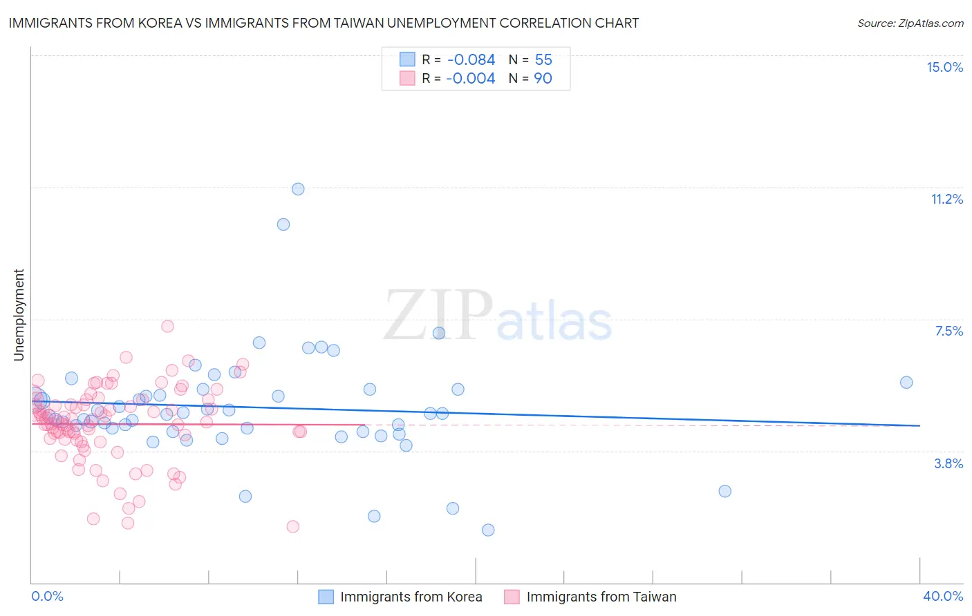Immigrants from Korea vs Immigrants from Taiwan Unemployment