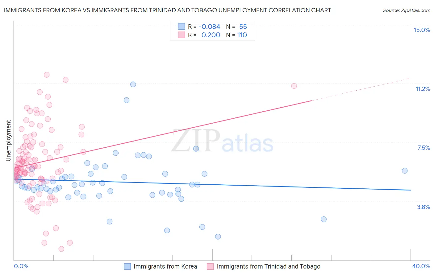 Immigrants from Korea vs Immigrants from Trinidad and Tobago Unemployment