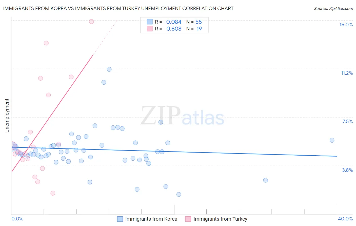 Immigrants from Korea vs Immigrants from Turkey Unemployment