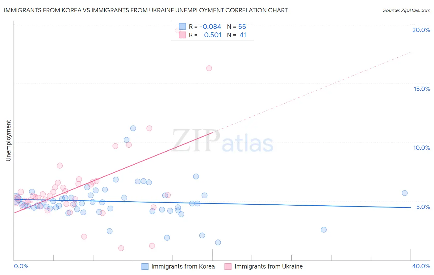 Immigrants from Korea vs Immigrants from Ukraine Unemployment