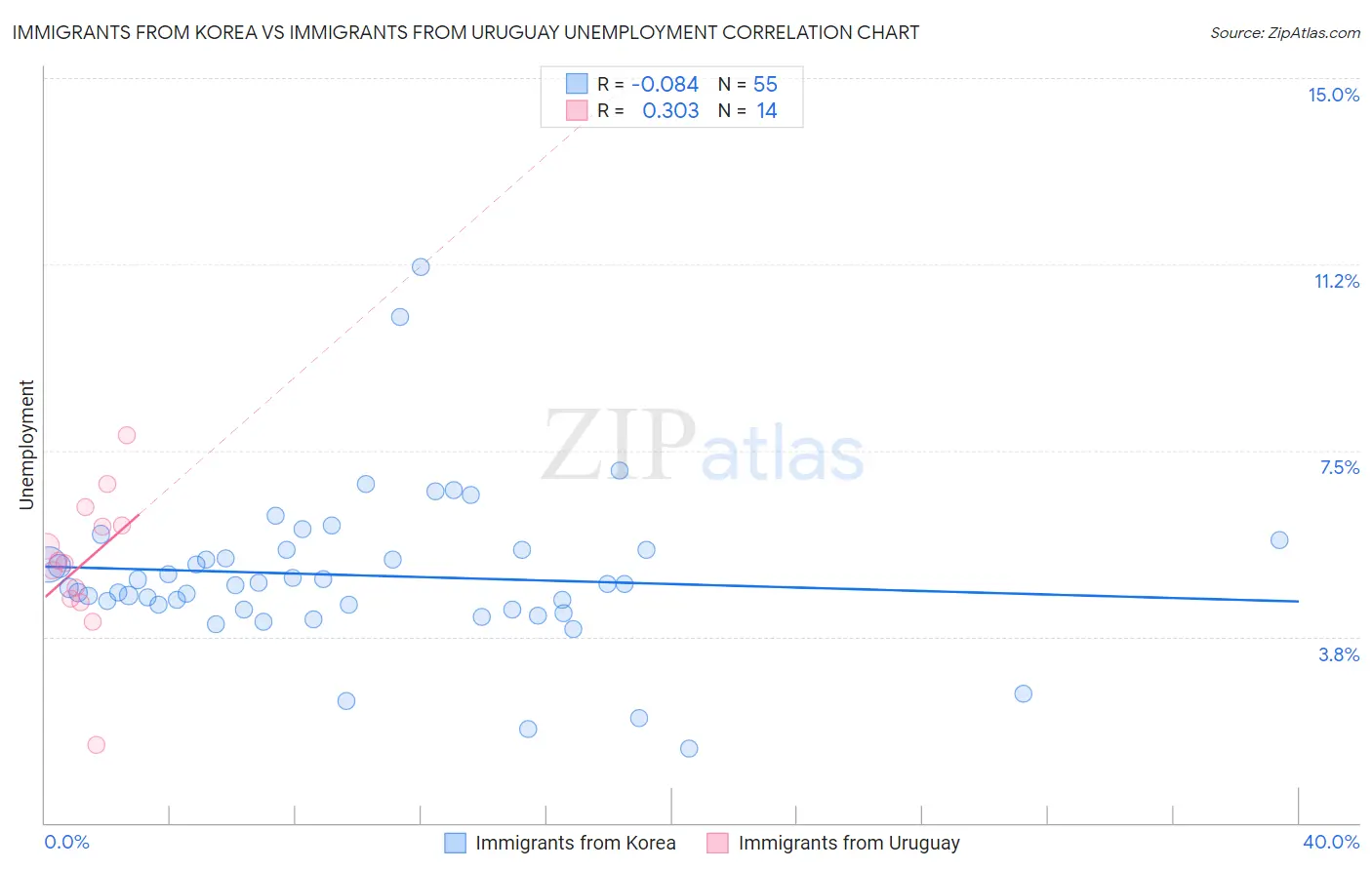 Immigrants from Korea vs Immigrants from Uruguay Unemployment
