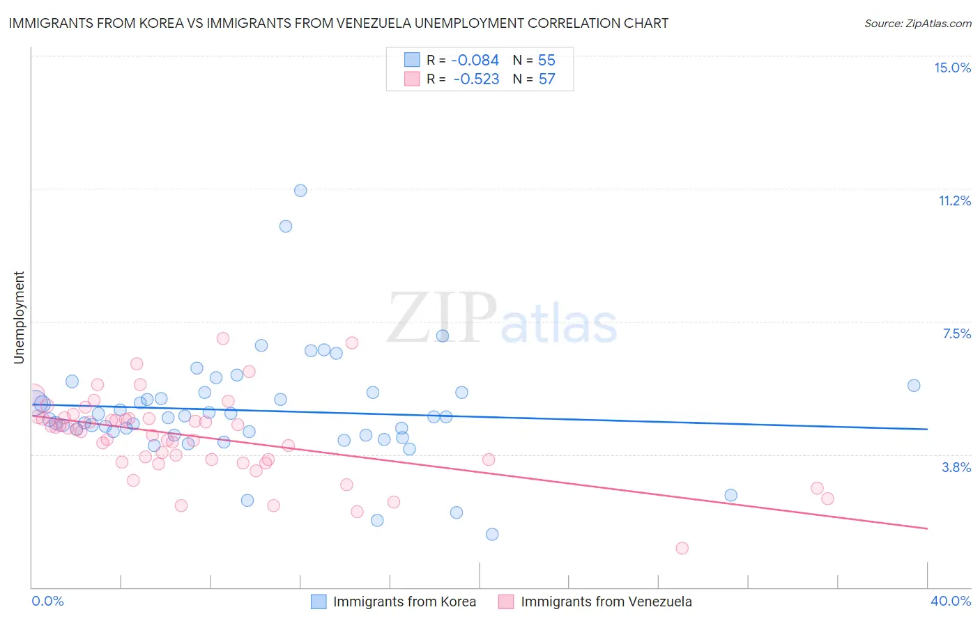 Immigrants from Korea vs Immigrants from Venezuela Unemployment