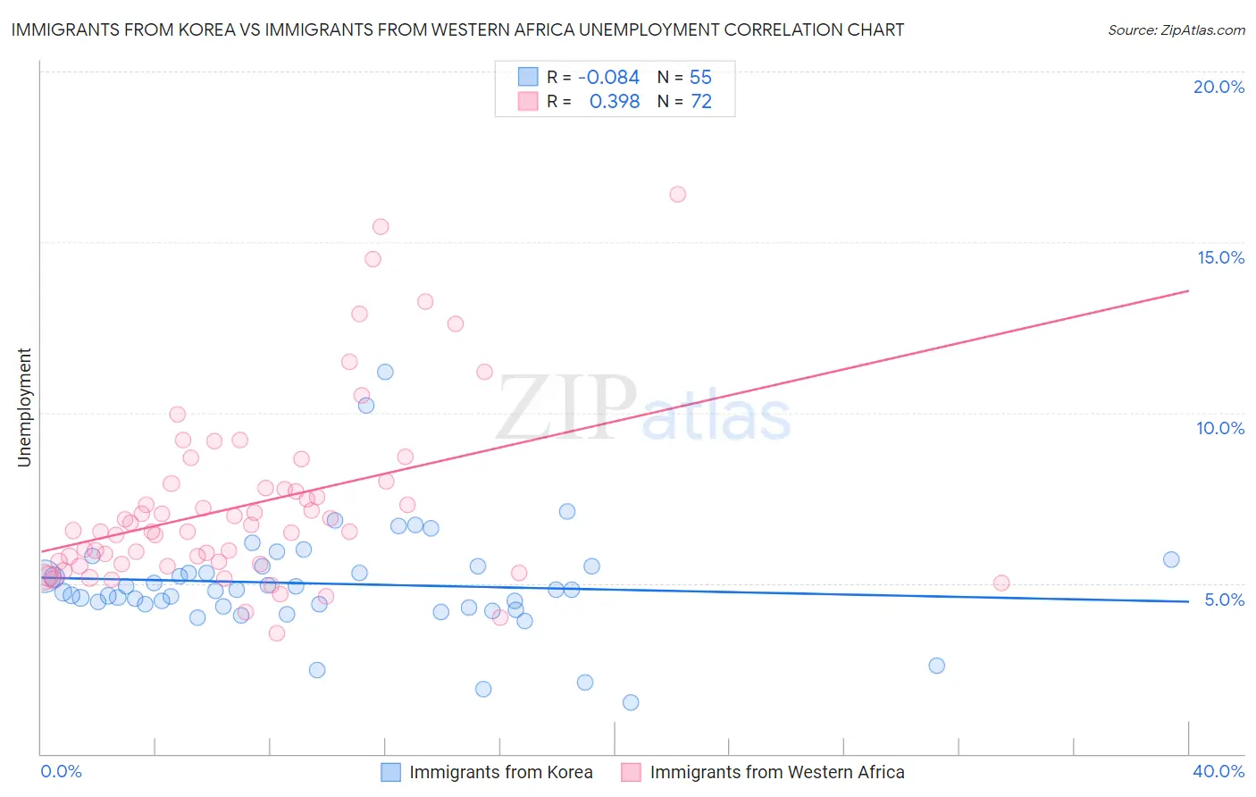 Immigrants from Korea vs Immigrants from Western Africa Unemployment