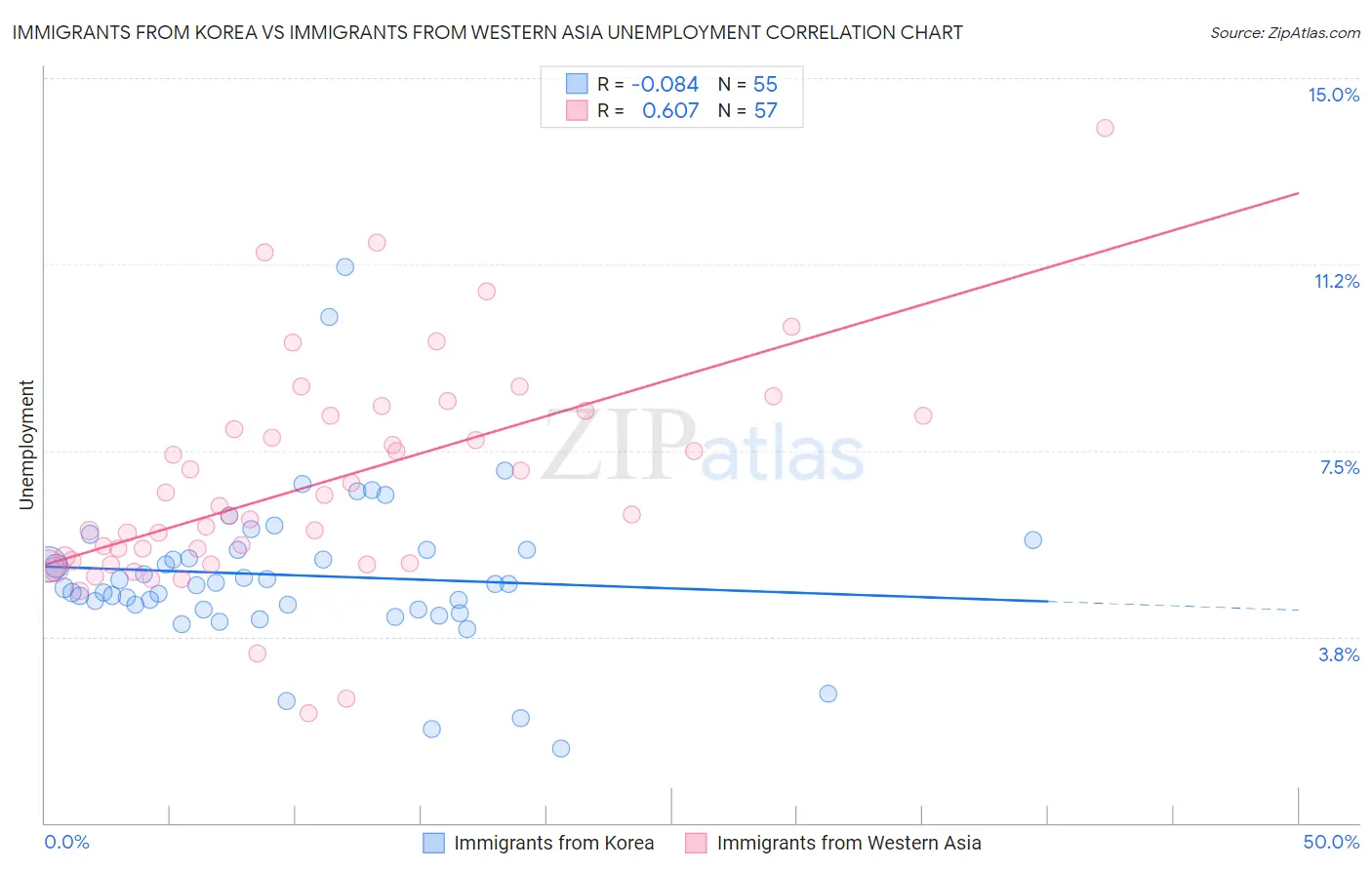 Immigrants from Korea vs Immigrants from Western Asia Unemployment