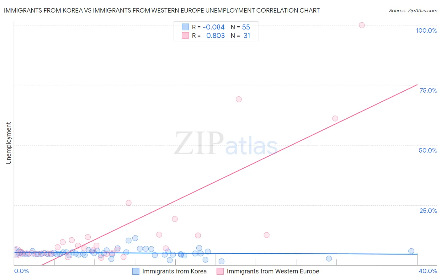 Immigrants from Korea vs Immigrants from Western Europe Unemployment