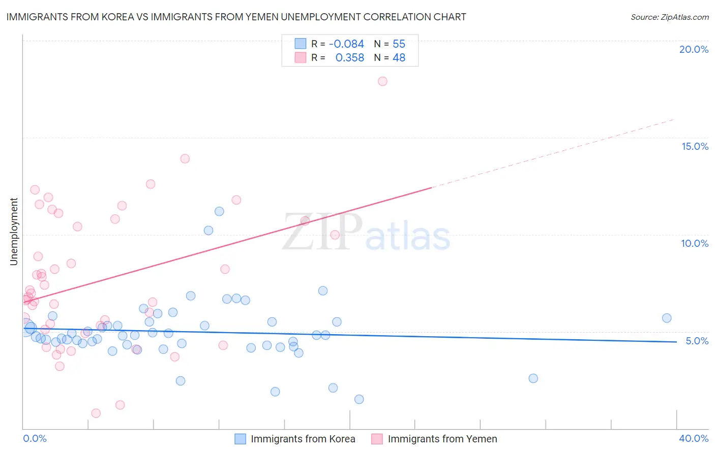 Immigrants from Korea vs Immigrants from Yemen Unemployment