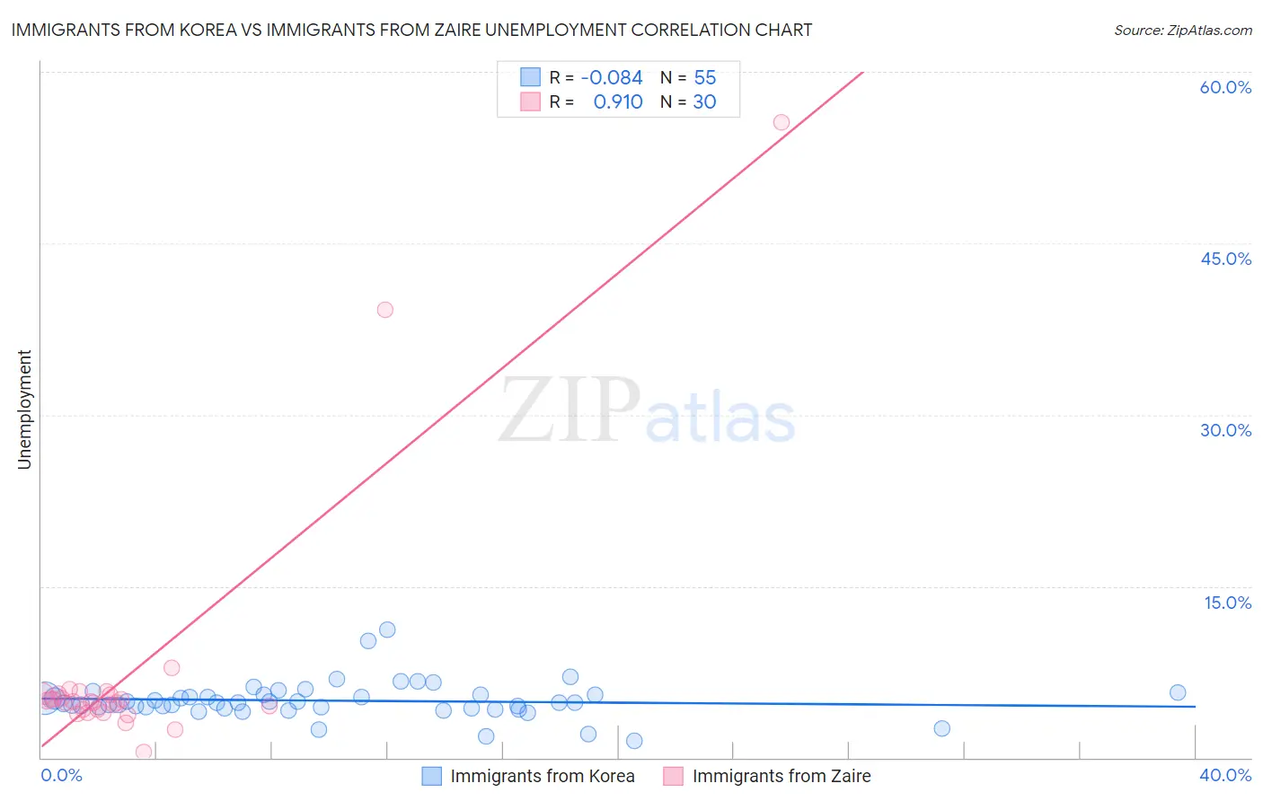 Immigrants from Korea vs Immigrants from Zaire Unemployment