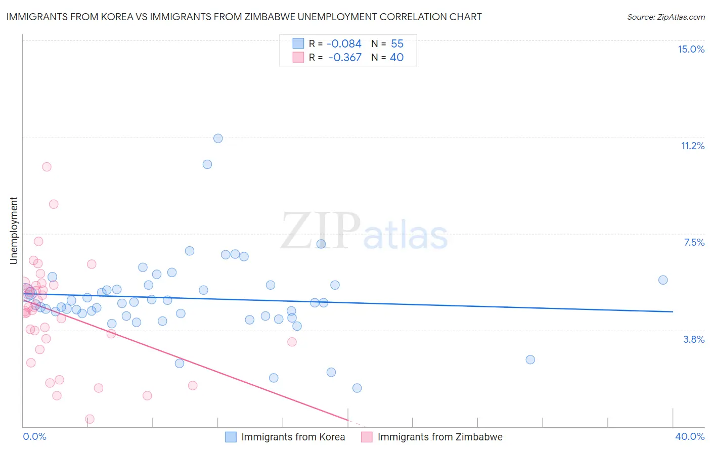Immigrants from Korea vs Immigrants from Zimbabwe Unemployment