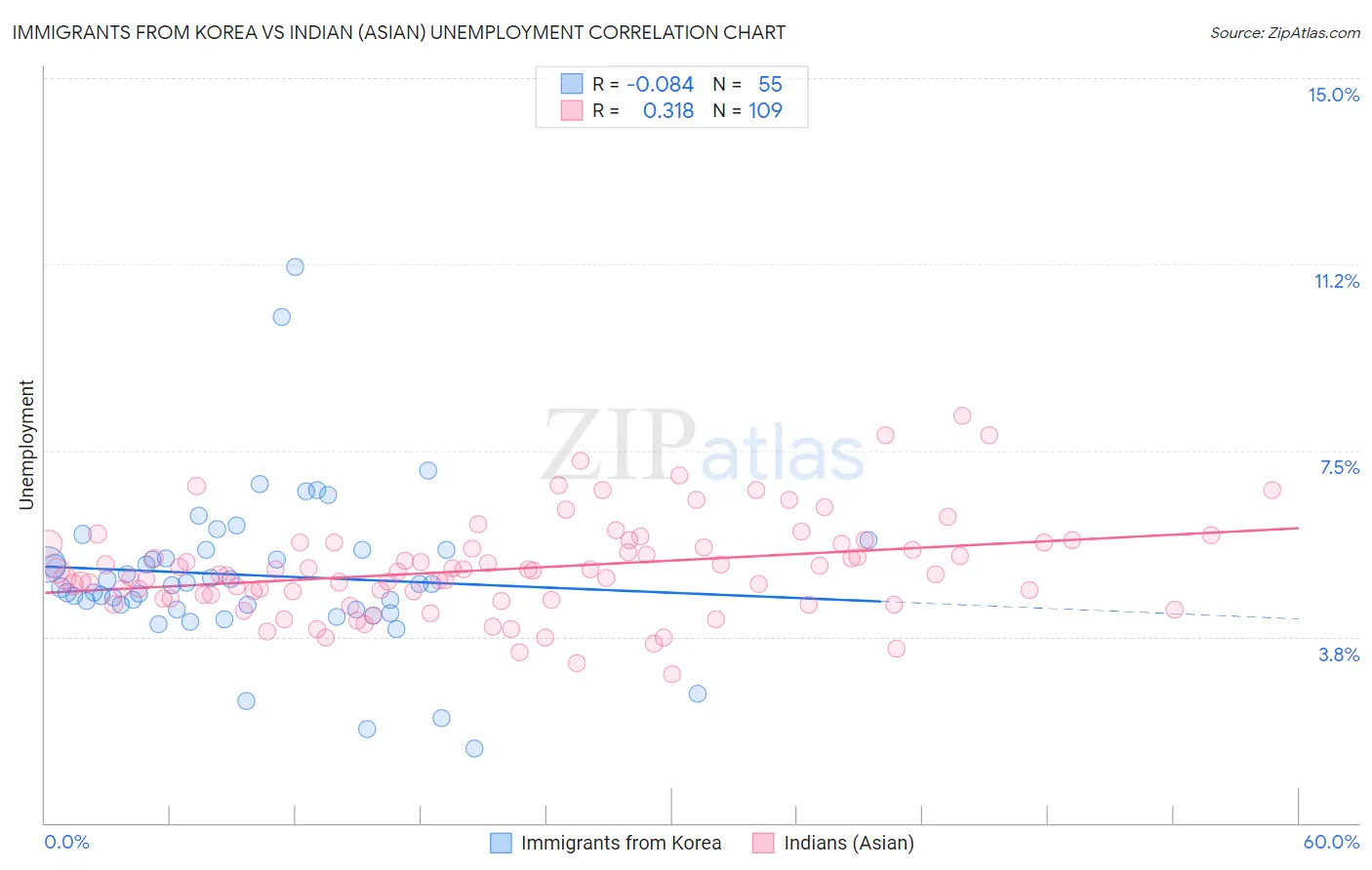 Immigrants from Korea vs Indian (Asian) Unemployment