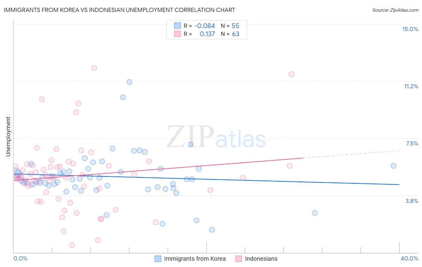 Immigrants from Korea vs Indonesian Unemployment