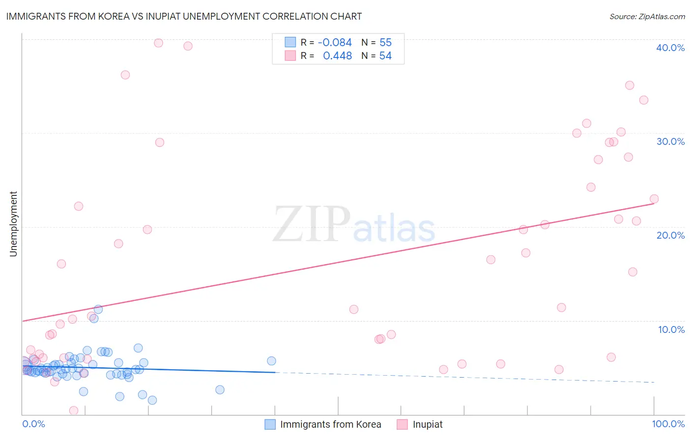 Immigrants from Korea vs Inupiat Unemployment