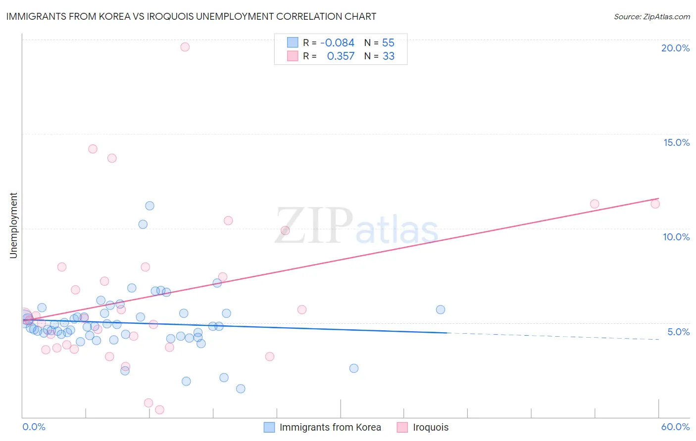 Immigrants from Korea vs Iroquois Unemployment