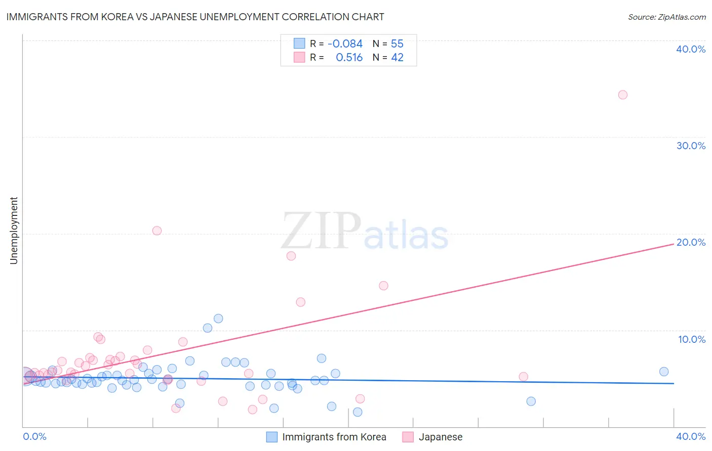 Immigrants from Korea vs Japanese Unemployment