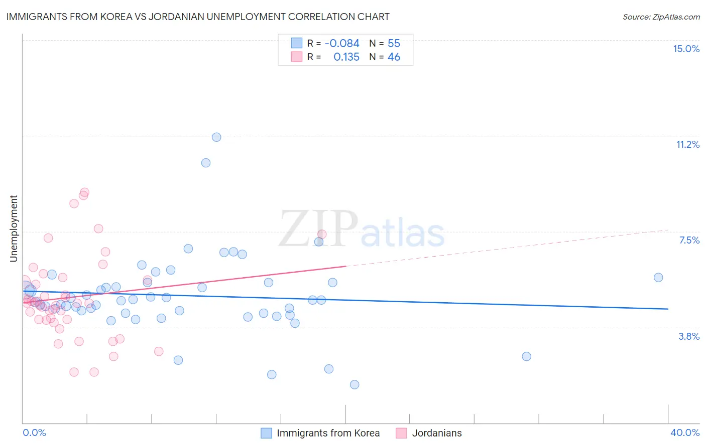 Immigrants from Korea vs Jordanian Unemployment