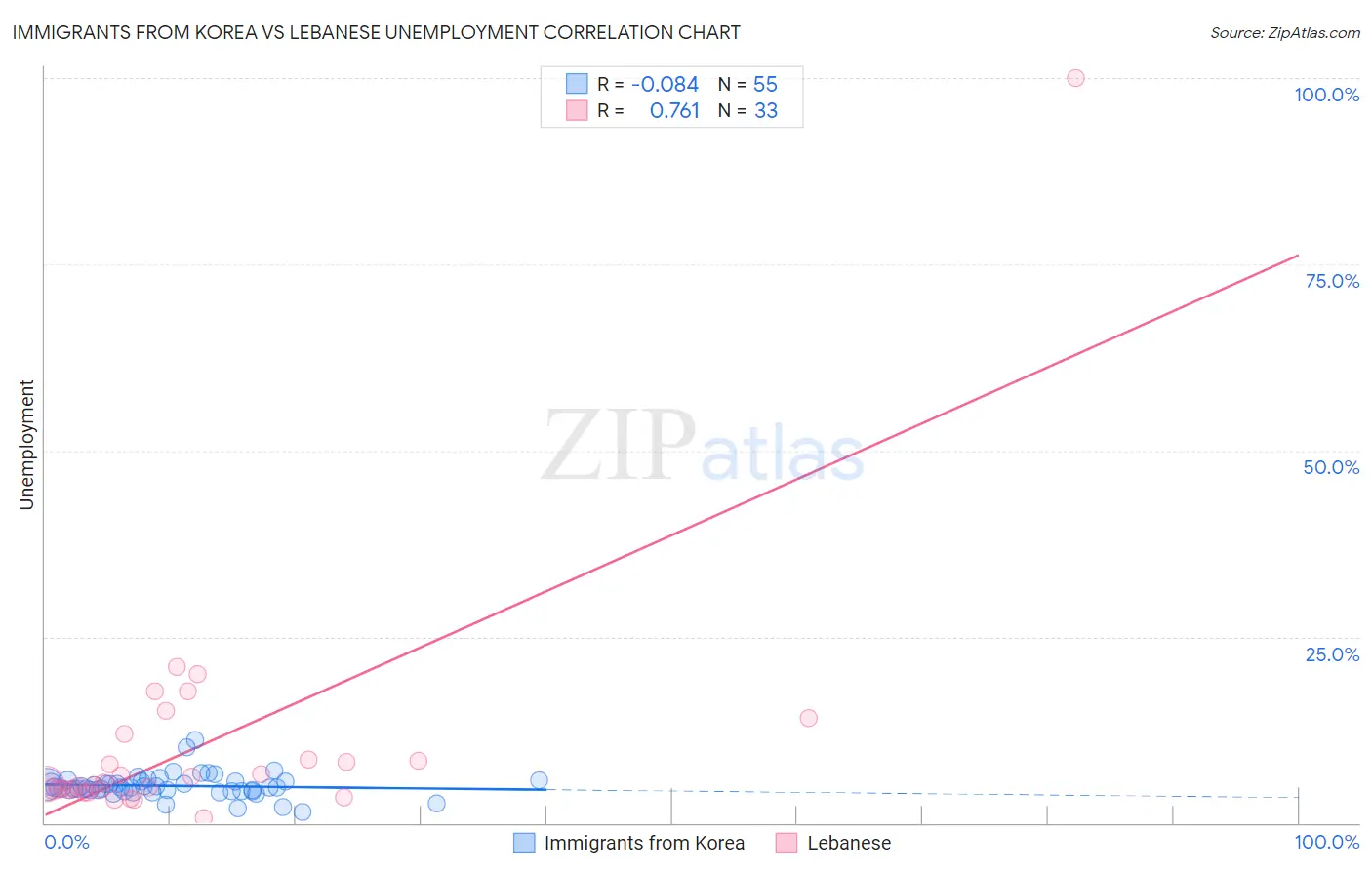 Immigrants from Korea vs Lebanese Unemployment