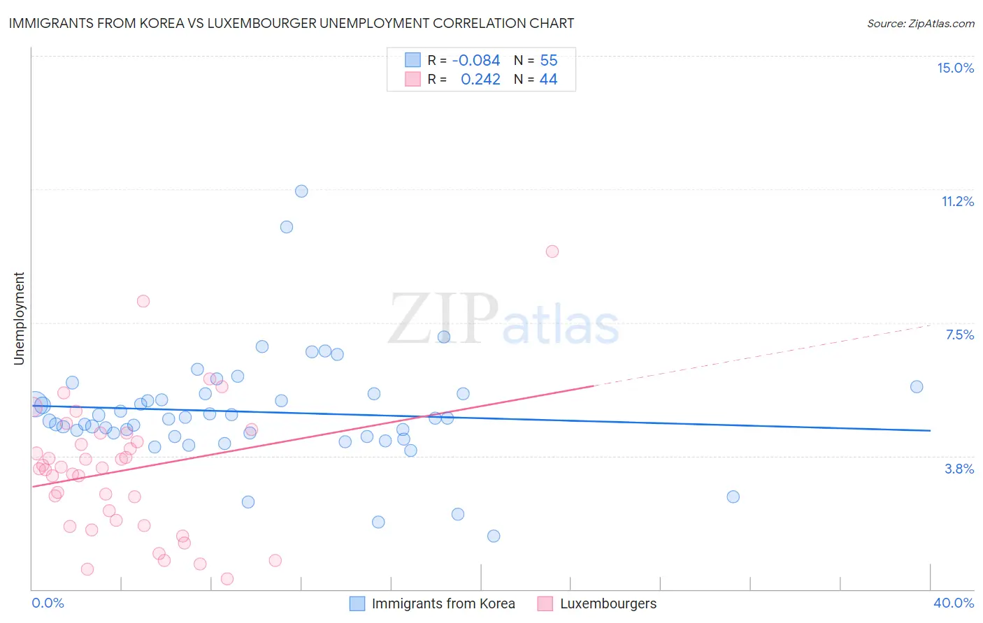Immigrants from Korea vs Luxembourger Unemployment