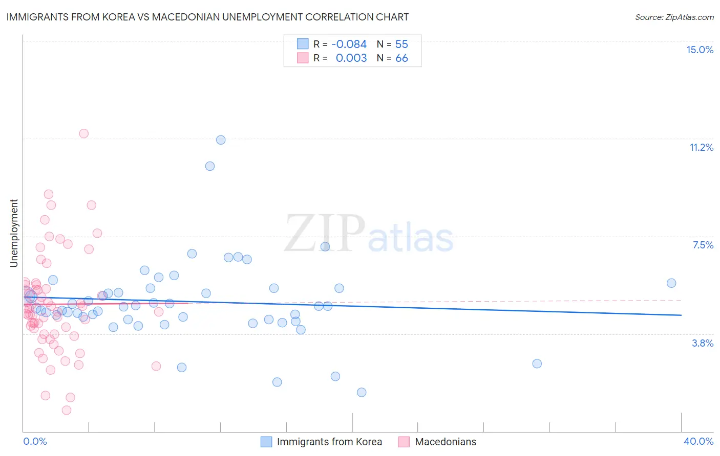 Immigrants from Korea vs Macedonian Unemployment