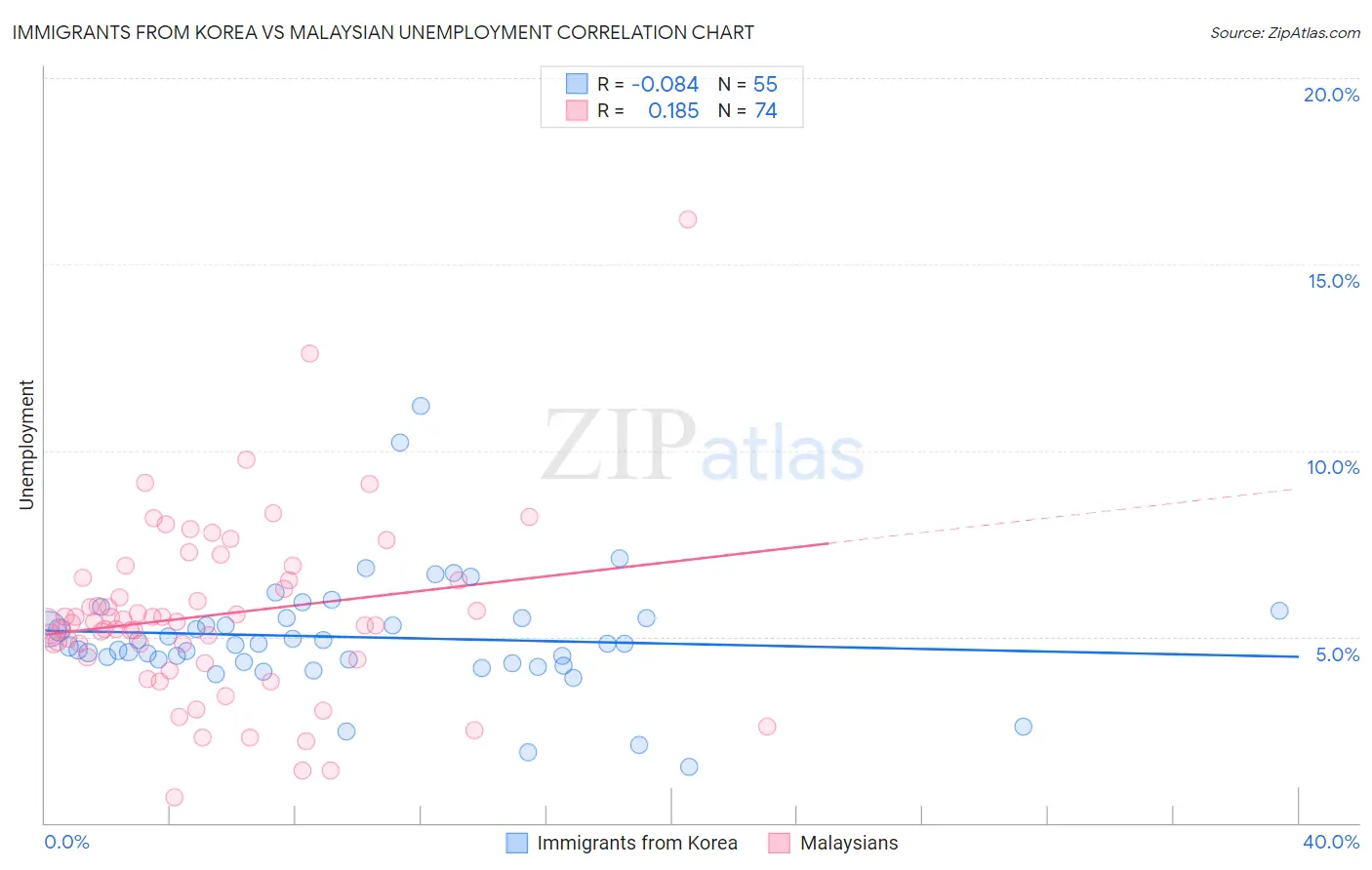 Immigrants from Korea vs Malaysian Unemployment