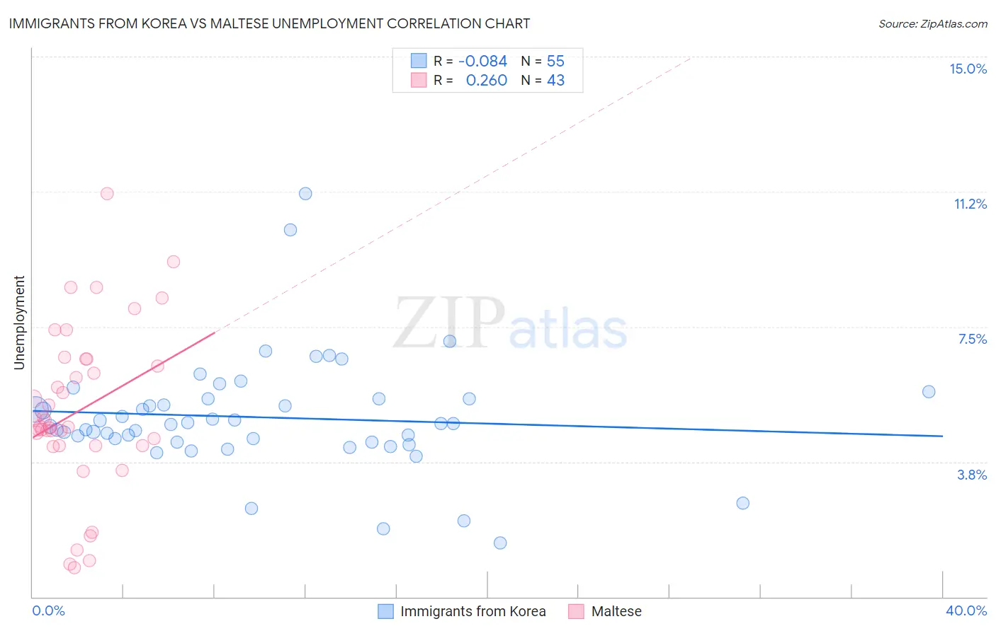 Immigrants from Korea vs Maltese Unemployment