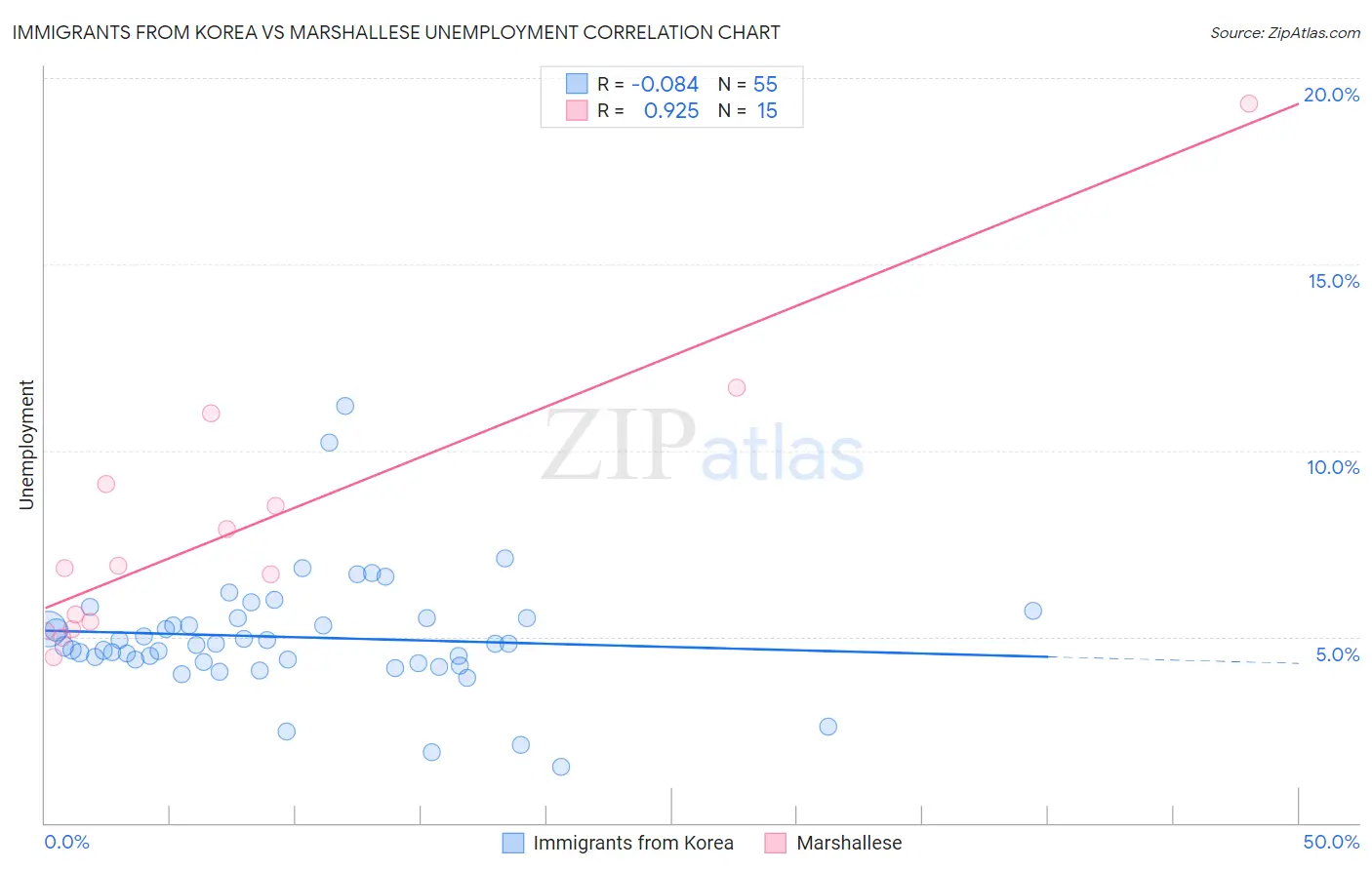 Immigrants from Korea vs Marshallese Unemployment