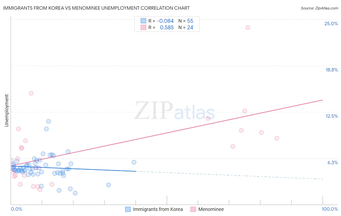 Immigrants from Korea vs Menominee Unemployment