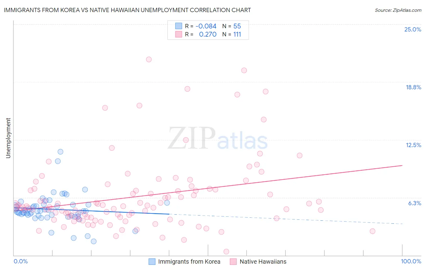 Immigrants from Korea vs Native Hawaiian Unemployment