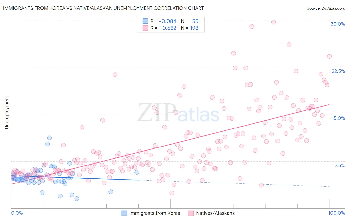 Immigrants from Korea vs Native/Alaskan Unemployment