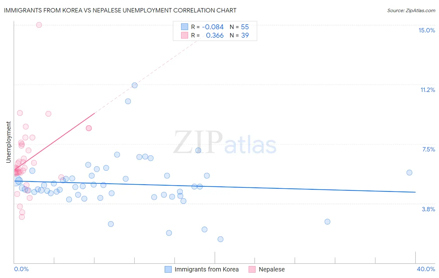 Immigrants from Korea vs Nepalese Unemployment