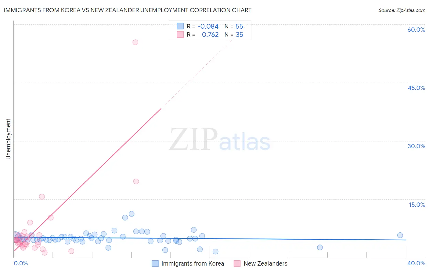 Immigrants from Korea vs New Zealander Unemployment