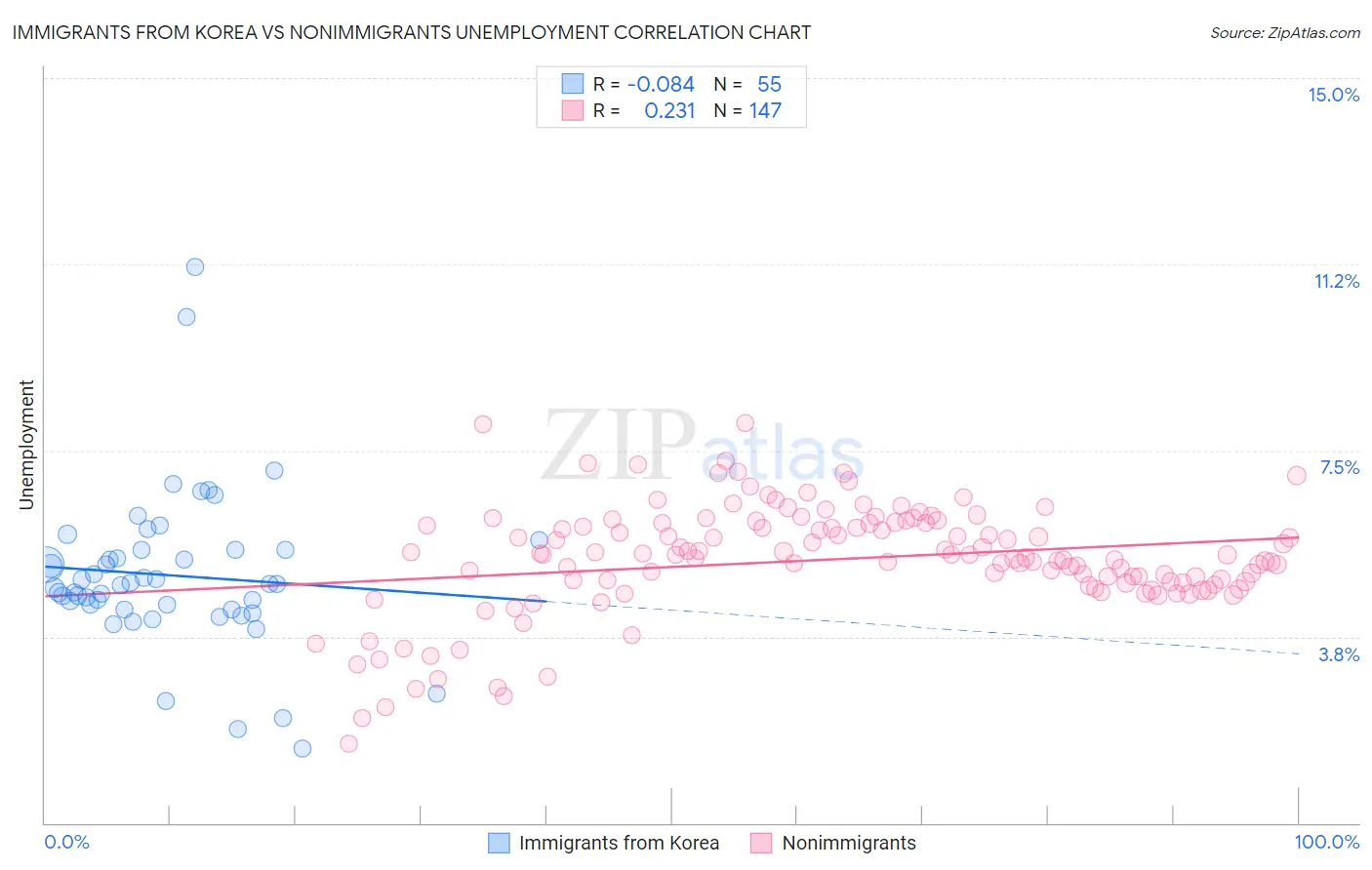 Immigrants from Korea vs Nonimmigrants Unemployment