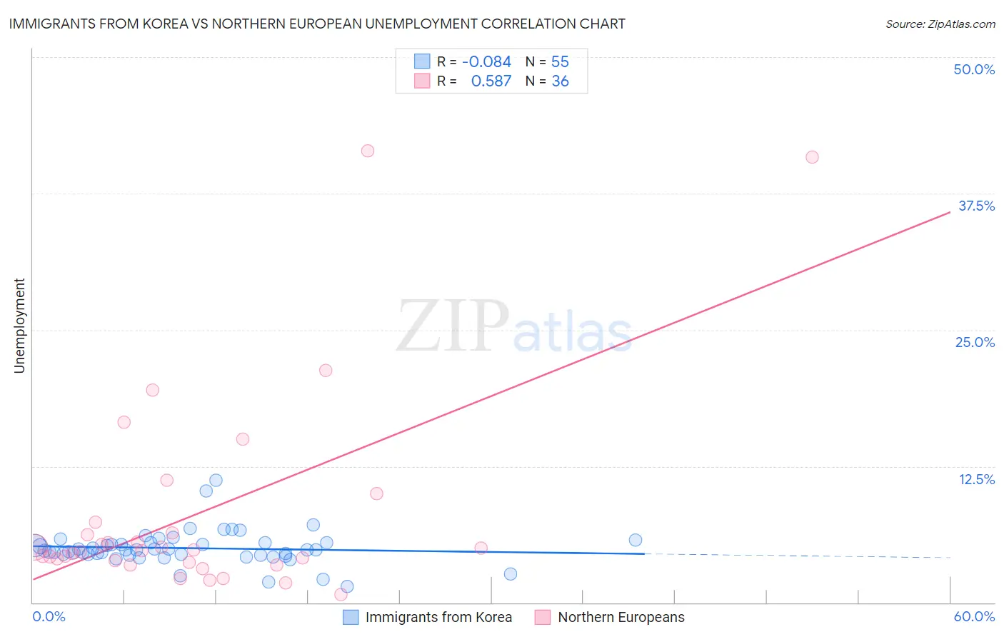 Immigrants from Korea vs Northern European Unemployment