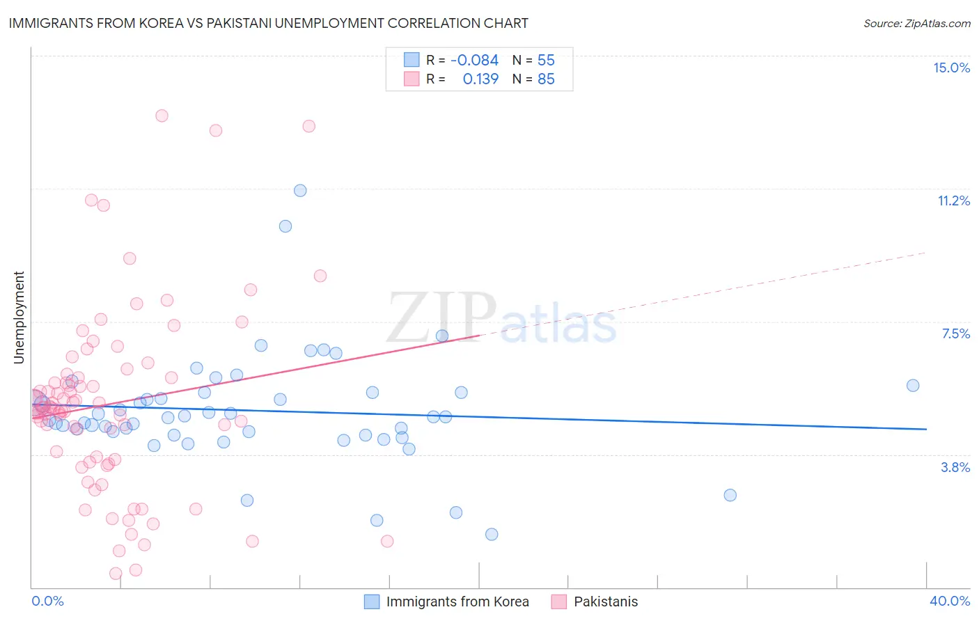 Immigrants from Korea vs Pakistani Unemployment