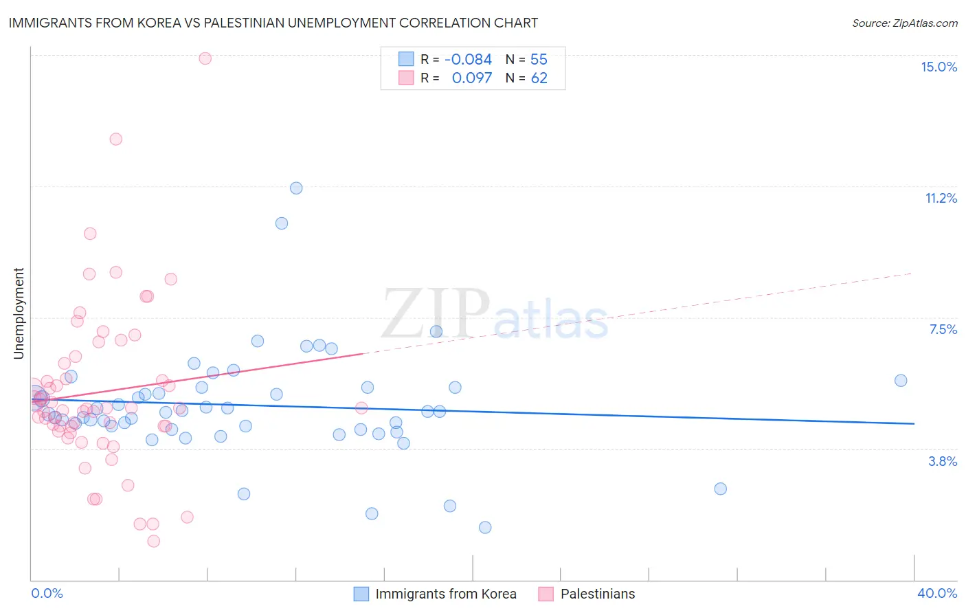 Immigrants from Korea vs Palestinian Unemployment