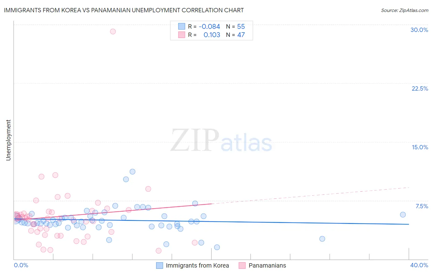 Immigrants from Korea vs Panamanian Unemployment