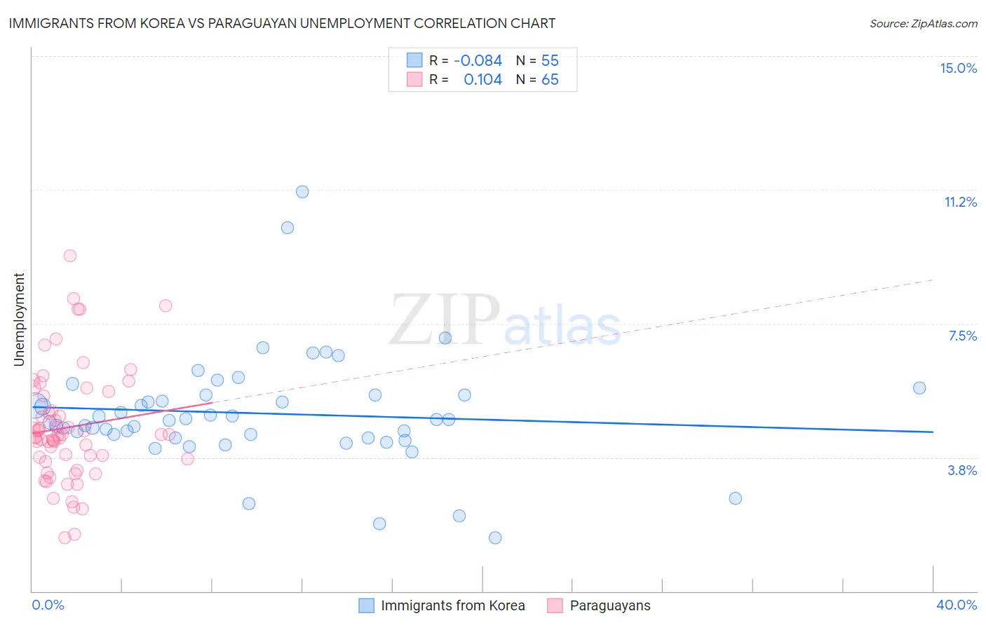 Immigrants from Korea vs Paraguayan Unemployment